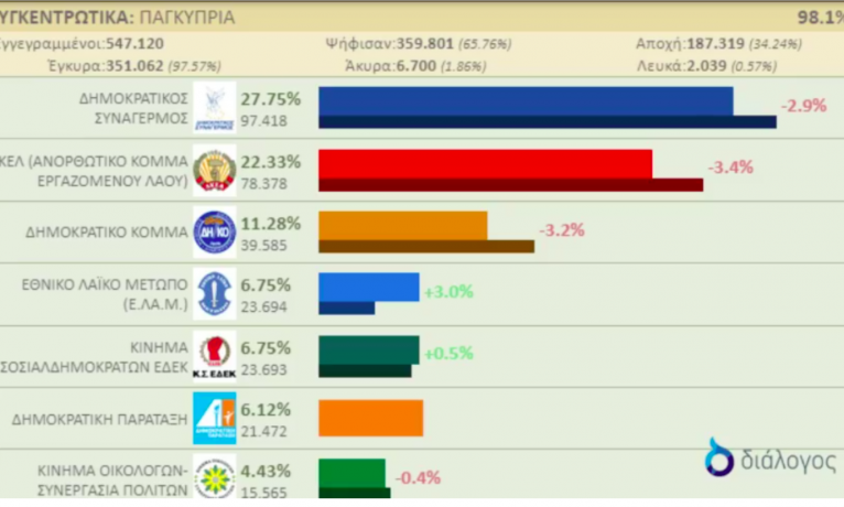 Oyunu en fazla artıran ELAM oldu