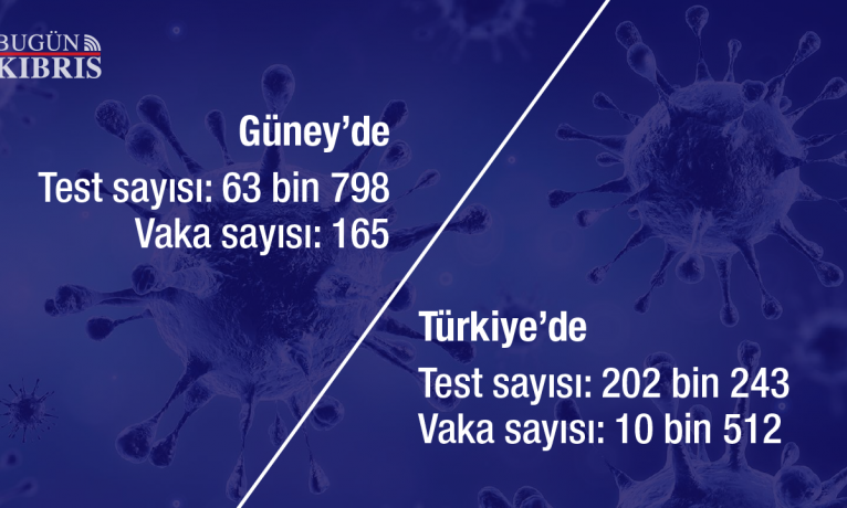 Güney’de 165, Türkiye’de 10 bin 512 pozitif vaka