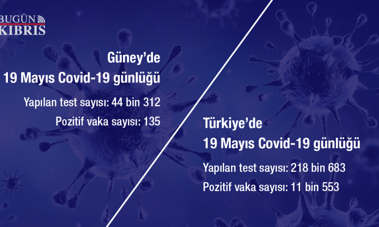 Güney’de 135, Türkiye’de 11 bin 553 vaka tespit edildi