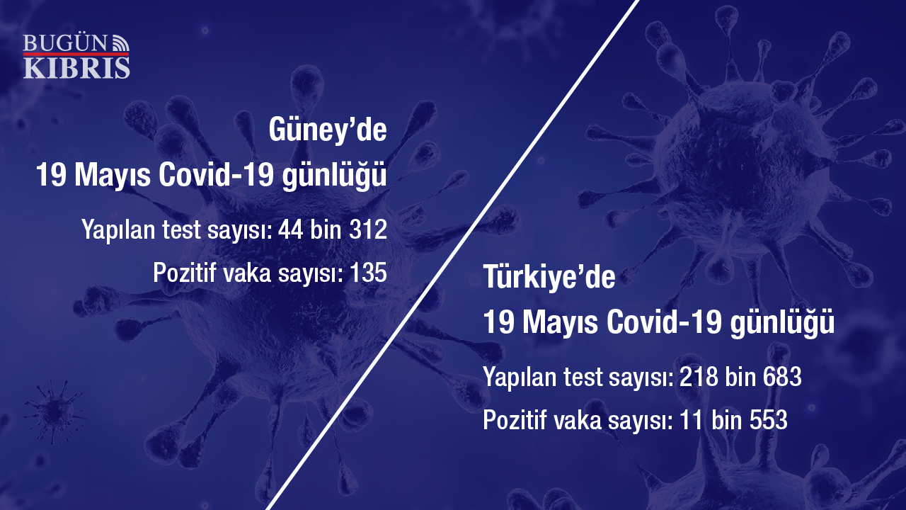 Güney’de 135, Türkiye’de 11 bin 553 vaka tespit edildi