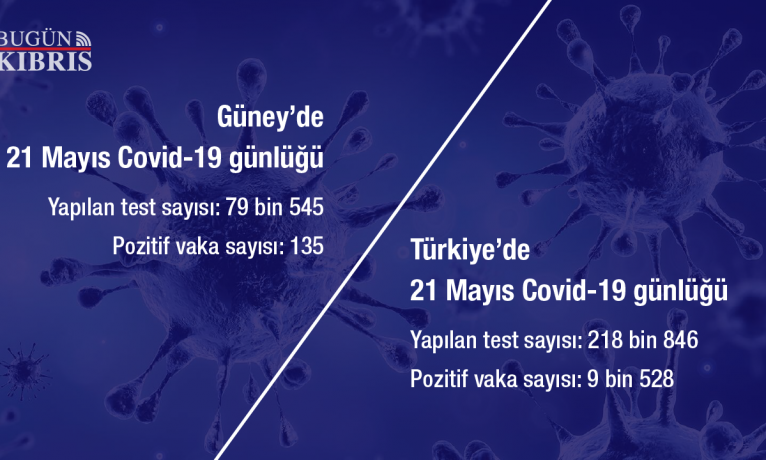 Güney’de 135, Türkiye’de 9 bin 528 vaka tespit edildi