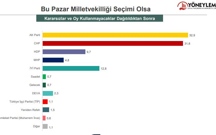 Yüzde 55,6 ‘Asla Erdoğan’a oy vermem’ diyor