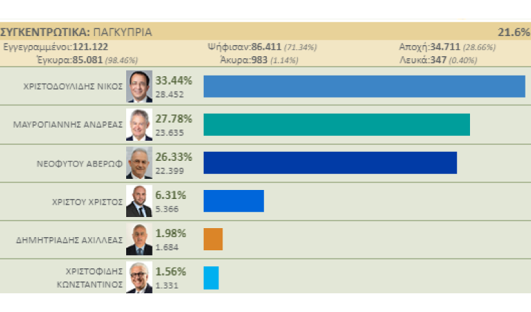 Sandıkların yüzde 21’i açıldı: Christodoulides önde