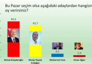 Kemal Kılıçdaroğlu’nun önündeki engel Erdoğan değil İnce