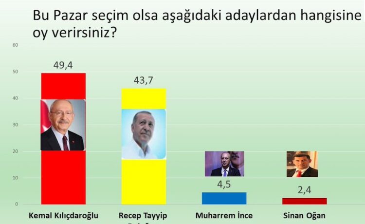 Kemal Kılıçdaroğlu’nun önündeki engel Erdoğan değil İnce