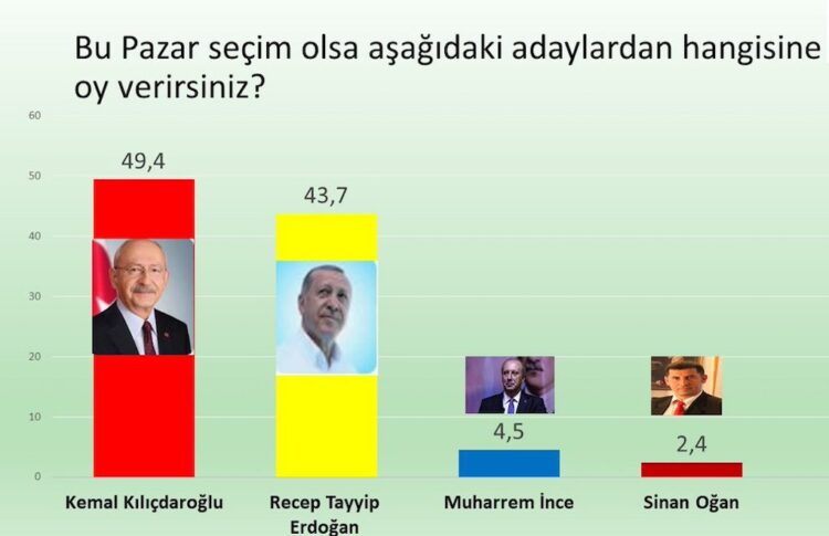 Kemal Kılıçdaroğlu’nun önündeki engel Erdoğan değil İnce