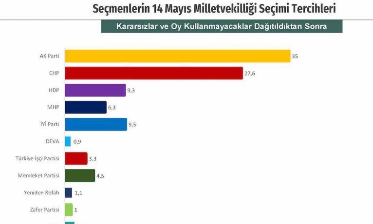 Millet İttifakı+Emek ve Özgürlük İttifakı=50,6 I Cumhur İttifakı=42,4