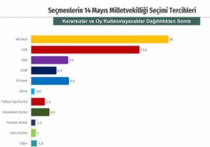 Millet İttifakı+Emek ve Özgürlük İttifakı=50,6 I Cumhur İttifakı=42,4