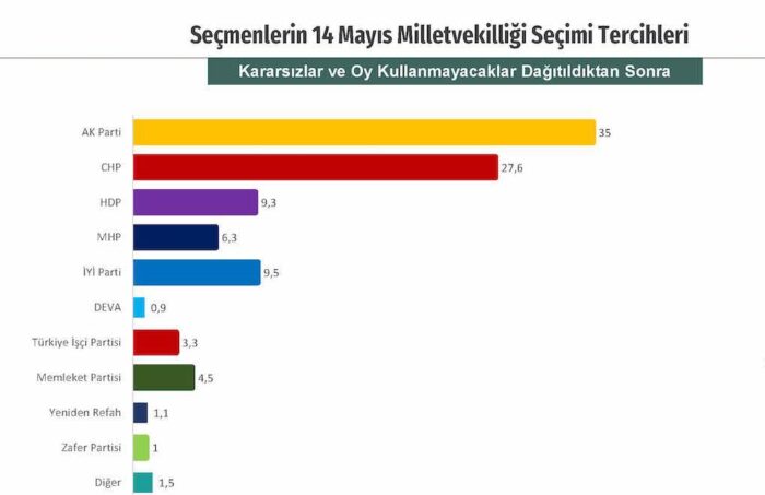 Millet İttifakı+Emek ve Özgürlük İttifakı=50,6 I Cumhur İttifakı=42,4