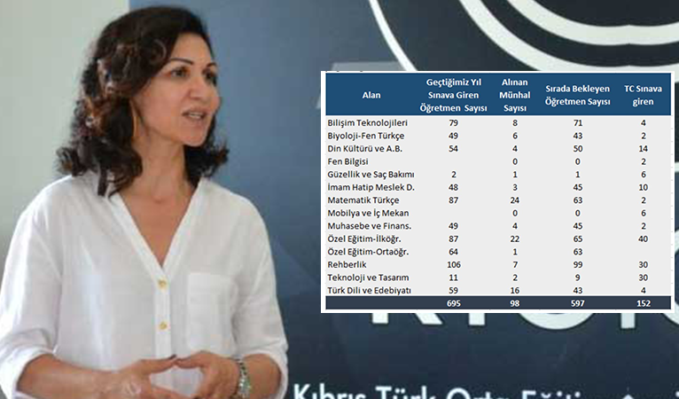 KTOEÖS Başkanı Eylem işe alınma sırasında bekleyen Kıbrıslı öğretmen sayısını açıkladı