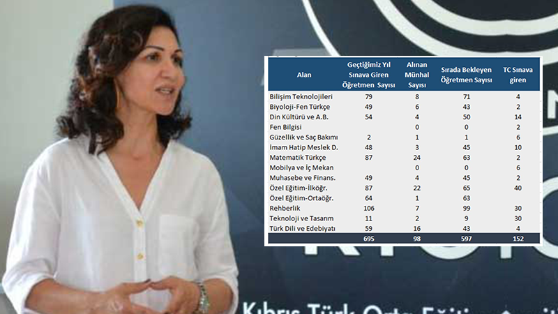 KTOEÖS Başkanı Eylem işe alınma sırasında bekleyen Kıbrıslı öğretmen sayısını açıkladı