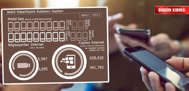 2023’te aktif cep telefonu kullanıcı sayısı, 811 bin 183 olarak açıklandı