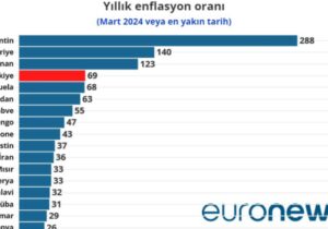 Türkiye enflasyonda dünya dördüncüsü: Enflasyon tüm Afrika ülkelerinde Türkiye’den düşük