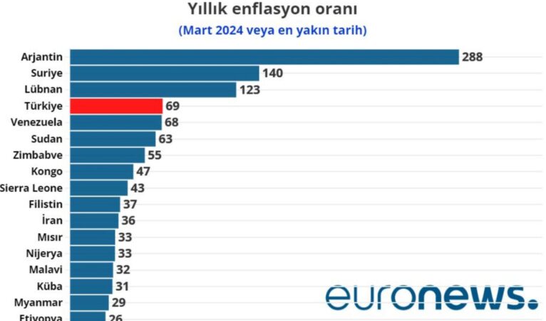 Türkiye enflasyonda dünya dördüncüsü: Enflasyon tüm Afrika ülkelerinde Türkiye’den düşük