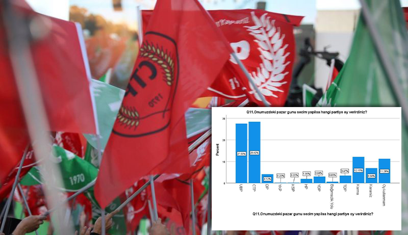 Son ankete göre CTP birinci parti