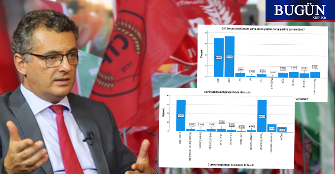 CMIRS Eylül 2024 anketi: Siyasi partilerde CTP, Cumhurbaşkanlığında Erhürman öne çıktı