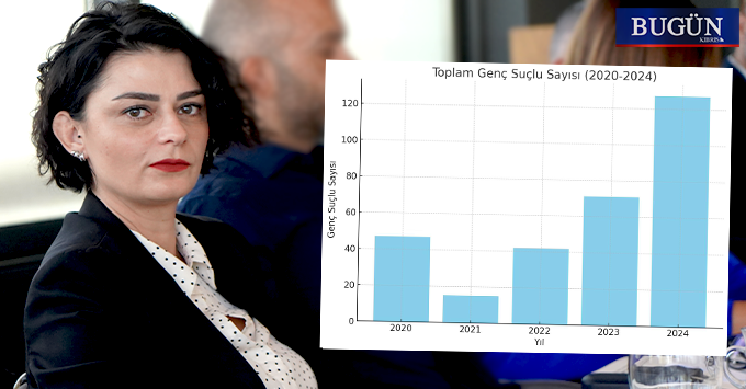 Çarpıcı rapor: “Son 5 yılda suça sürüklenen çocuk sayısı %170 arttı”