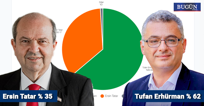 YSK resmi olmayan sonuçlara göre Erhürman’ın zaferini ilan etti