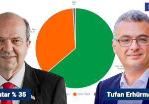 Erhürman tarihi farkla önde!
