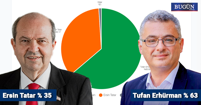 Erhürman tarihi farkla önde!