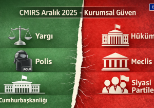 CMIRS: Kıbrıslı Türkler geleceğe inancını kaybediyor