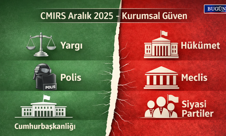 CMIRS: Kıbrıslı Türkler geleceğe inancını kaybediyor