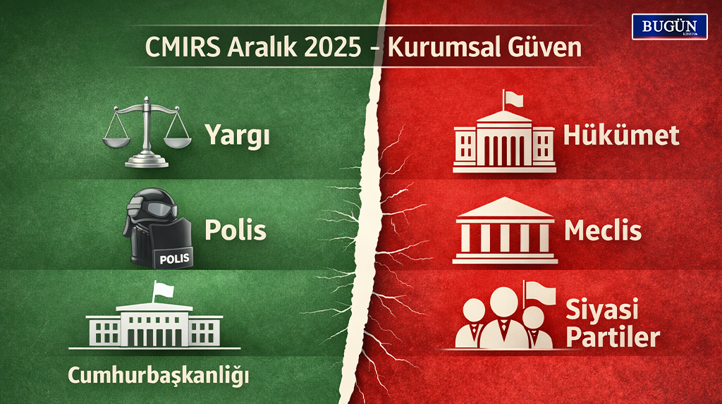 CMIRS: Kıbrıslı Türkler geleceğe inancını kaybediyor