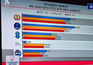 Güneyde seçim I Rum siyasetinde dengeler değişiyor: İki büyük parti geriliyor, ELAM yükseliyor