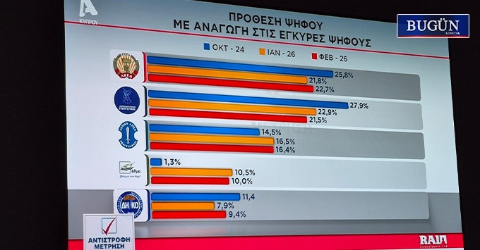 Güneyde seçim I Rum siyasetinde dengeler değişiyor: İki büyük parti geriliyor, ELAM yükseliyor