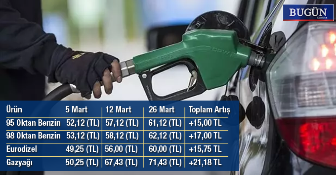 Akaryakıtta 21 günde üçüncü zam: Benzin 61 TL’yi aştı