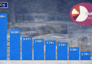 CTP yüzde 32.99, UBP yüzde 16.90: Oylar yeniden dağılıyor