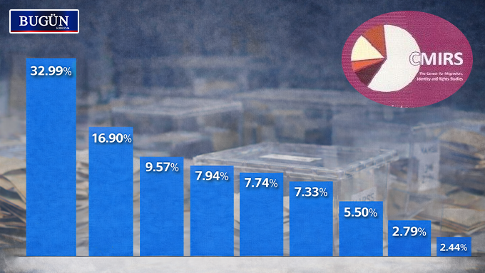 CTP yüzde 32.99, UBP yüzde 16.90: Oylar yeniden dağılıyor