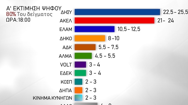 Sandıklar kapandı I İlk tablo: DİSİ önde, ELAM yükselişte