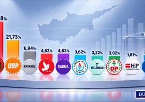 CMIRS Eylül anketi: CTP yüzde 47,28, UBP yüzde 21,73
