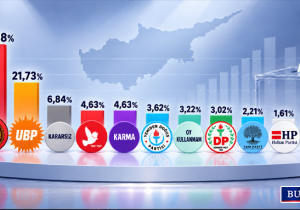 CMIRS Eylül anketi: CTP yüzde 47,28, UBP yüzde 21,73